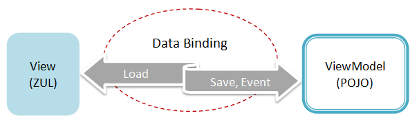 databinding