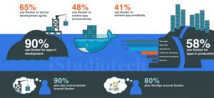 How docker helps developers to develop application fast and makes developers life easy