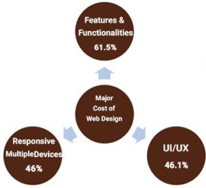 factors deciding web design cost