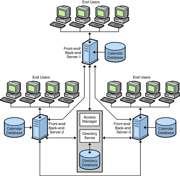 multi-server-communication