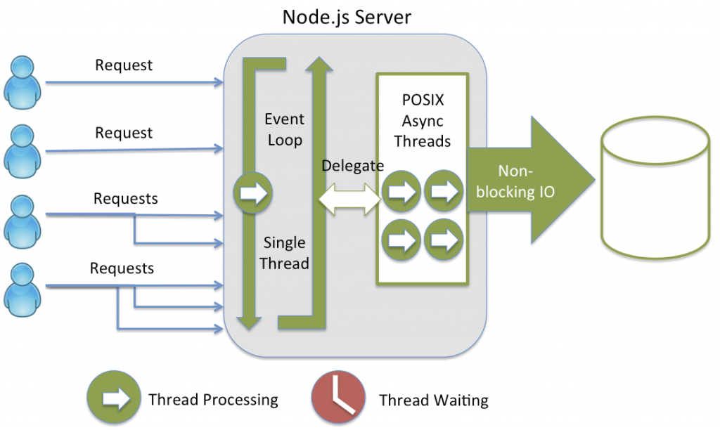 nodejsprocessingmodel