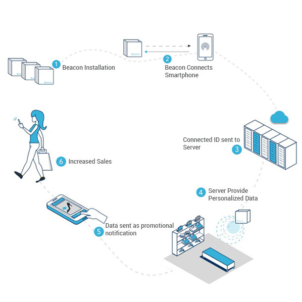 step-by-step-beacon-works