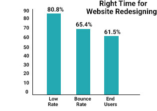 time-for-website-redesigning