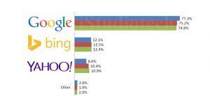 YAHOO DROPS 10% OF TOTAL MARKET SHARE IN SEARCH