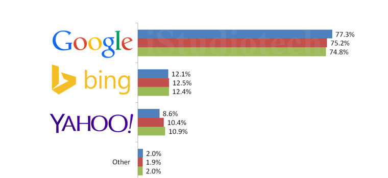 yyahoo drops 10 of total market share insearch