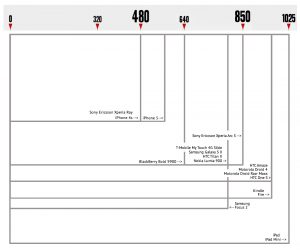 Responsive Web Design and Screen Resolutions