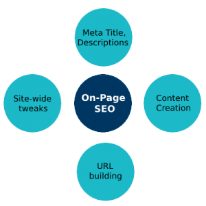 On-page SEO