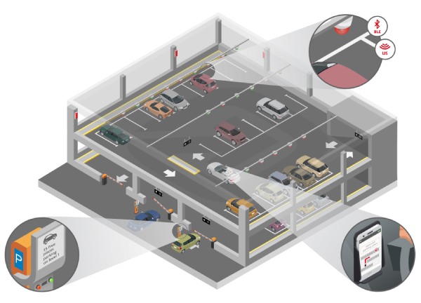 IOT - Smart Parking - iStudio Technologies