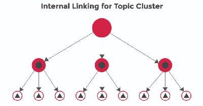 Auditing Internal Links