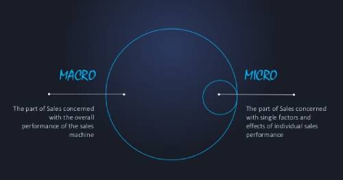 Difference between Macro and Micro UX