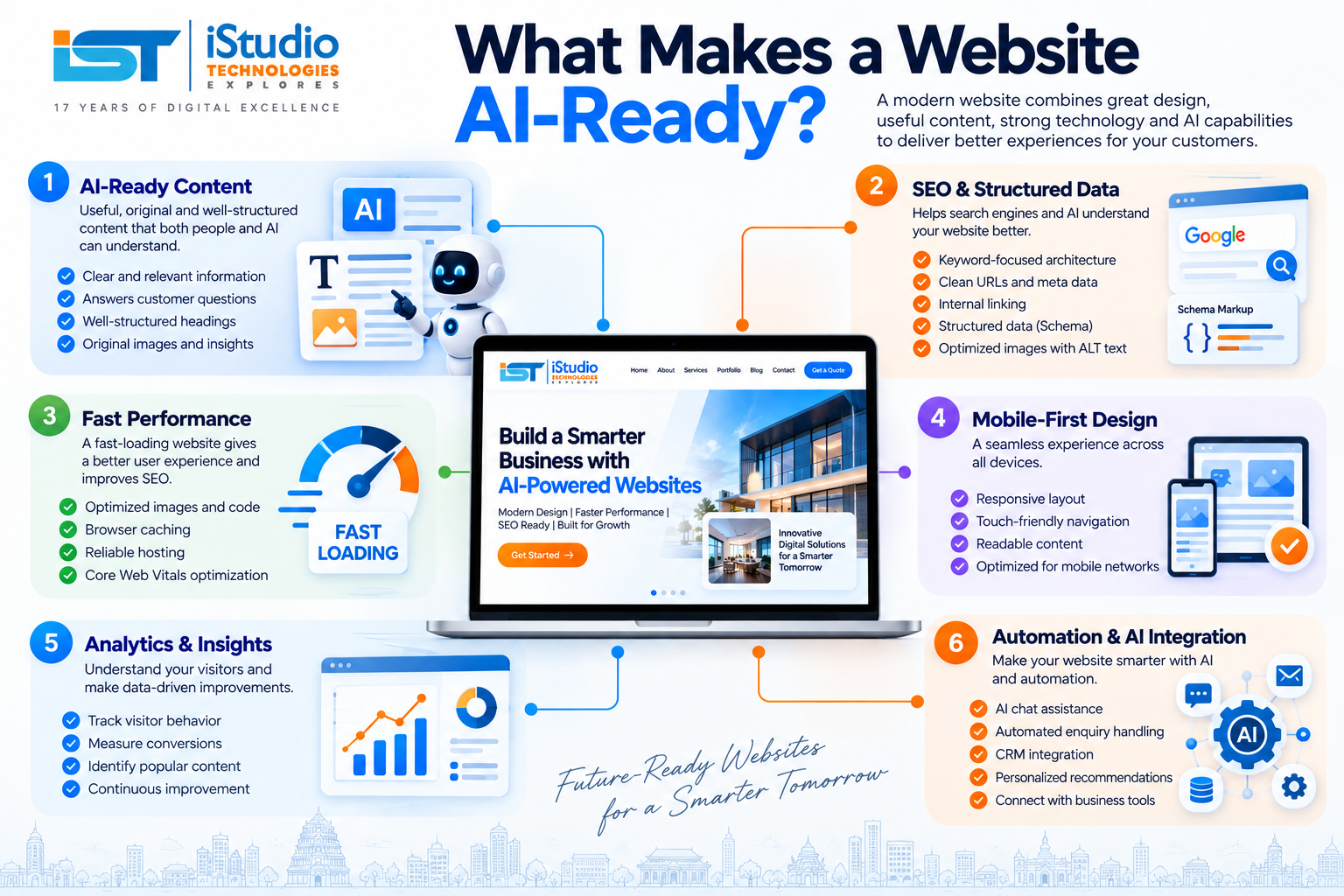 Infographic showing what makes a website AI-ready: AI-ready content, SEO and structured data, fast performance, mobile-first design, analytics and insights, and automation and AI integration