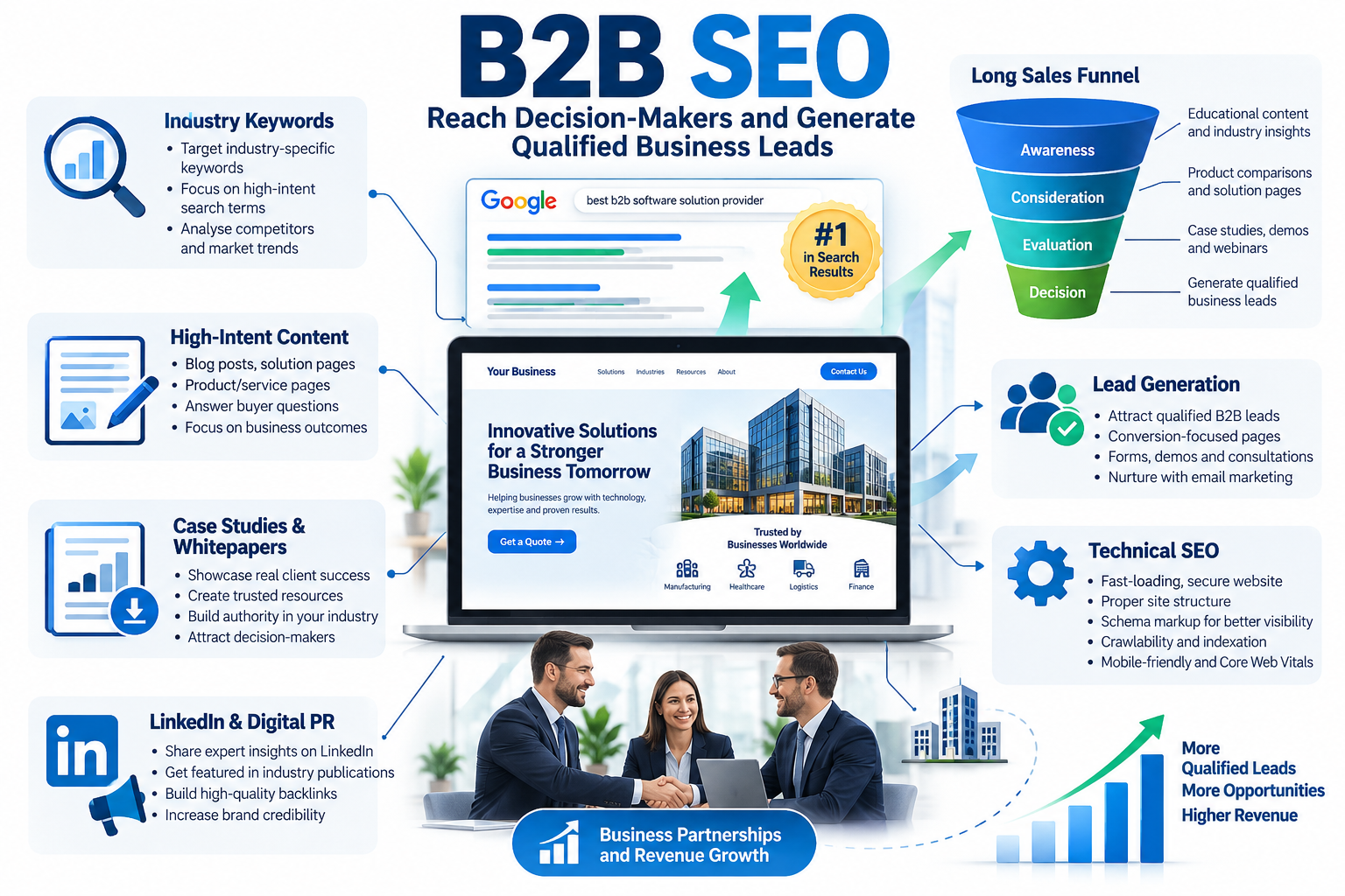 B2B SEO services in Chennai — lead-focused search strategy for manufacturers, SaaS and professional services by iStudio Technologies