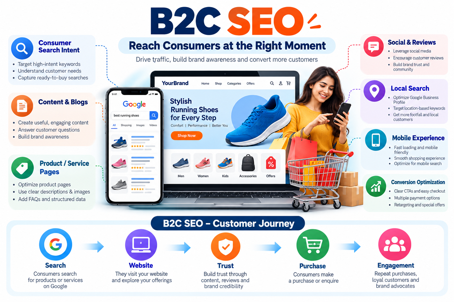 B2C SEO services in Chennai — high-volume consumer search, local intent and conversion optimization by iStudio Technologies