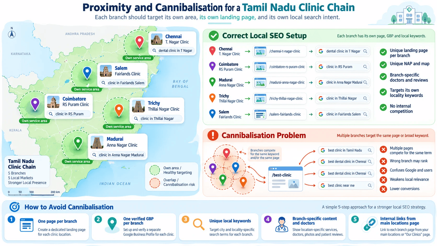 Proximity and cannibalisation diagram for a Tamil Nadu clinic chain, with each branch targeting its own area and search