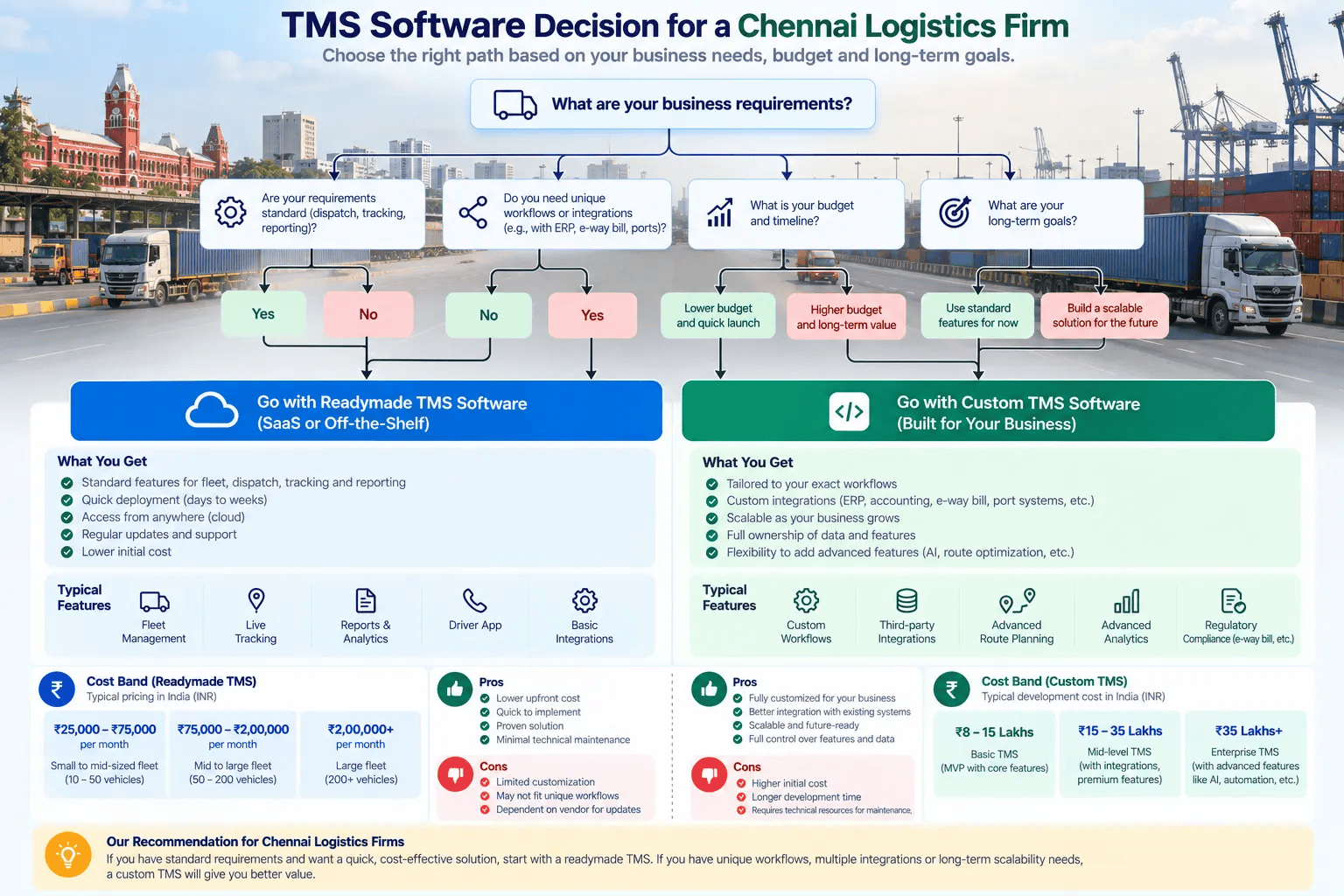 Custom TMS software vs readymade decision fork for a Chennai logistics firm with INR cost bands on each path