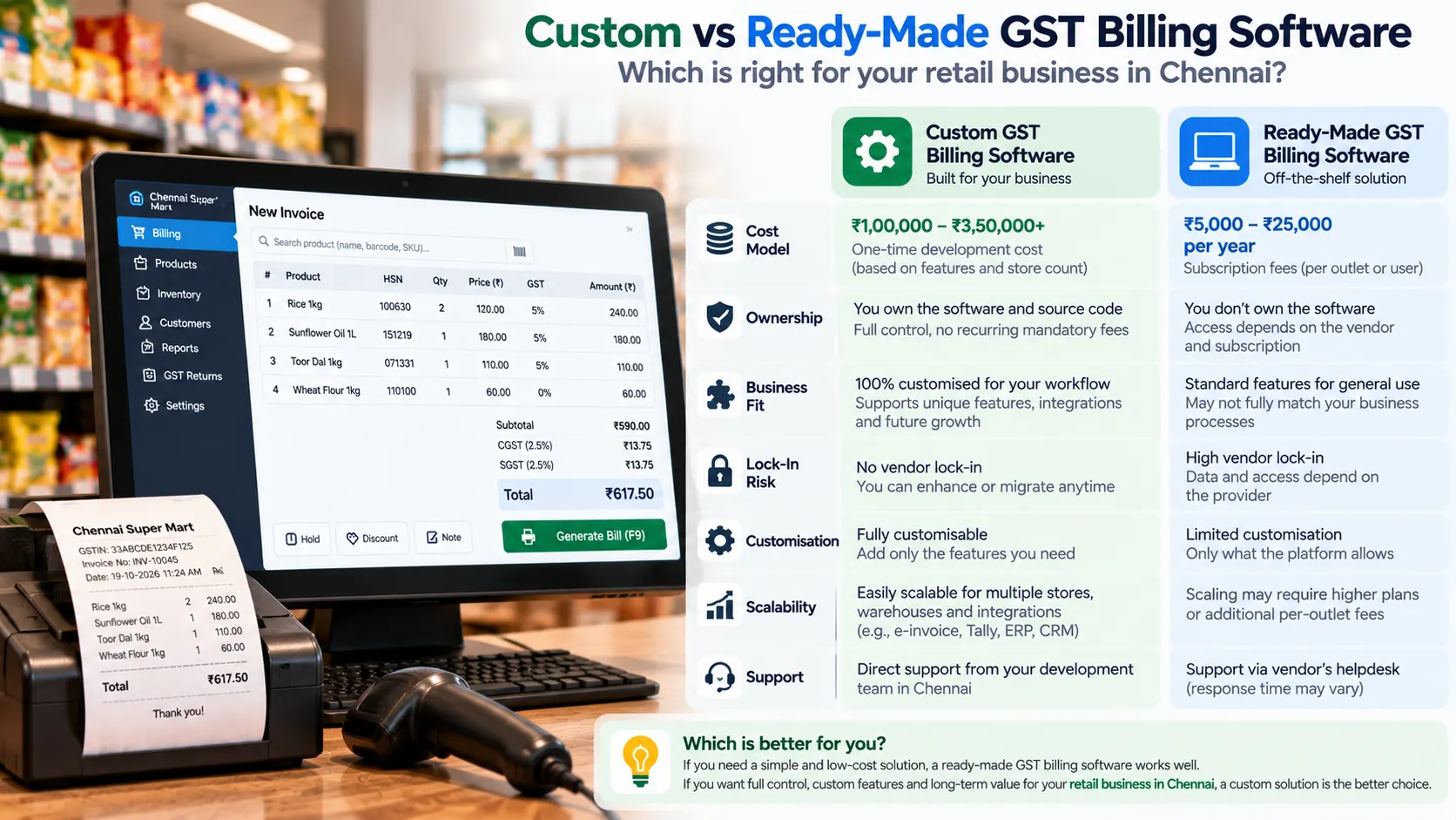 Custom versus ready-made GST billing software compared on cost model, ownership, fit, and lock-in for a Chennai retailer