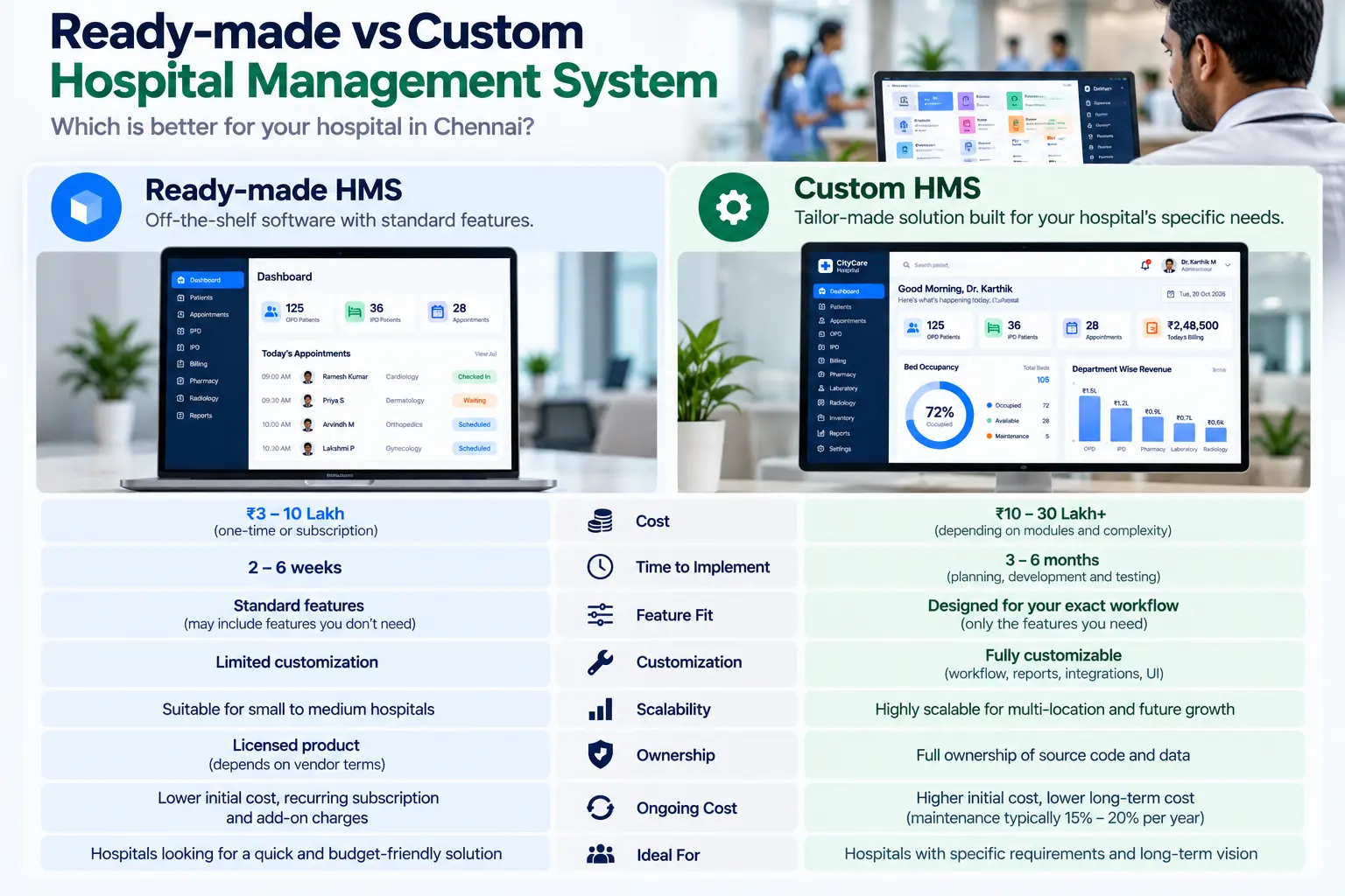Custom vs ready-made hospital management system for a Chennai hospital compared on cost, time, fit, and ownership