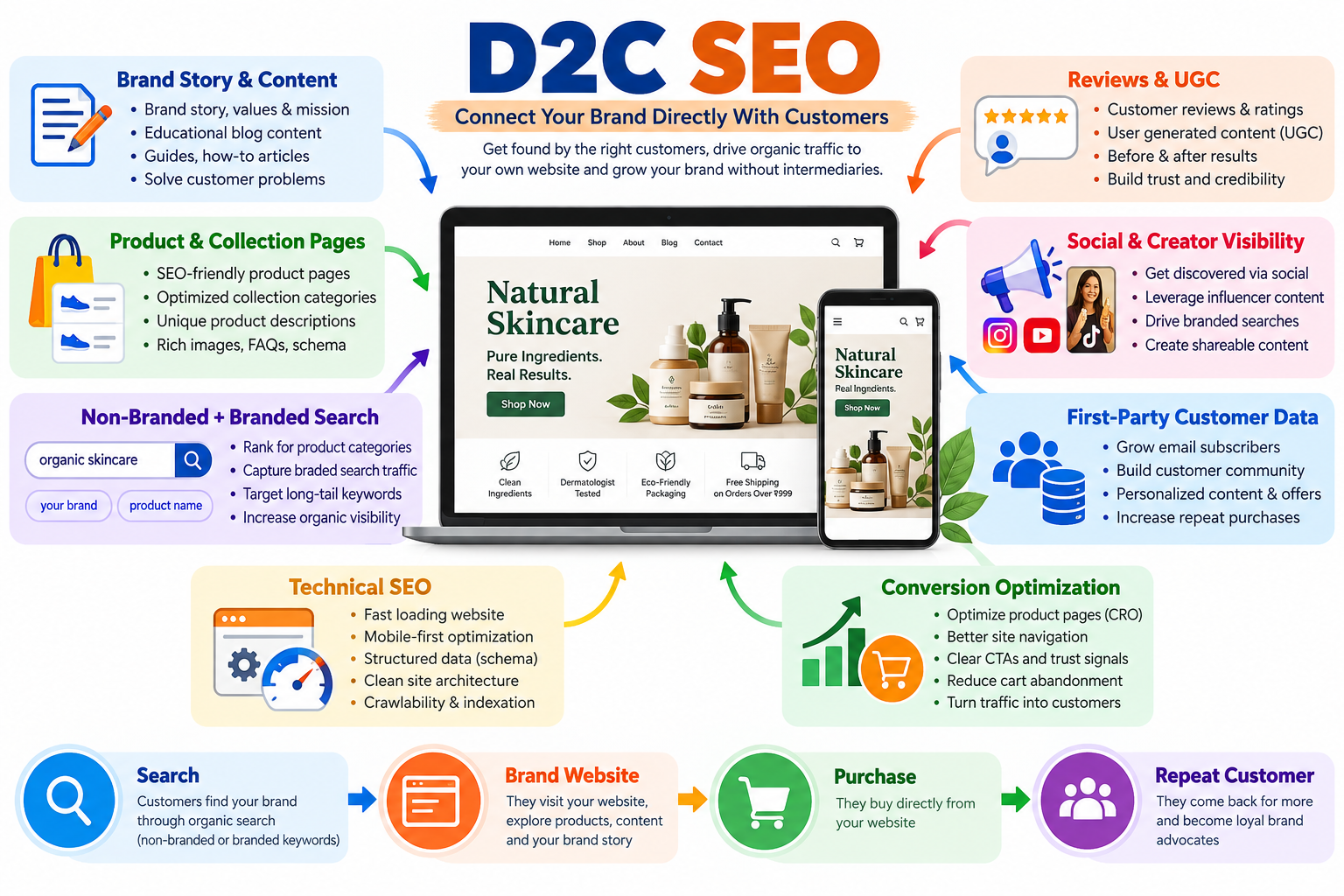 D2C SEO services in Chennai — direct-to-consumer brand growth, organic product discovery and reduced ad dependence by iStudio Technologies