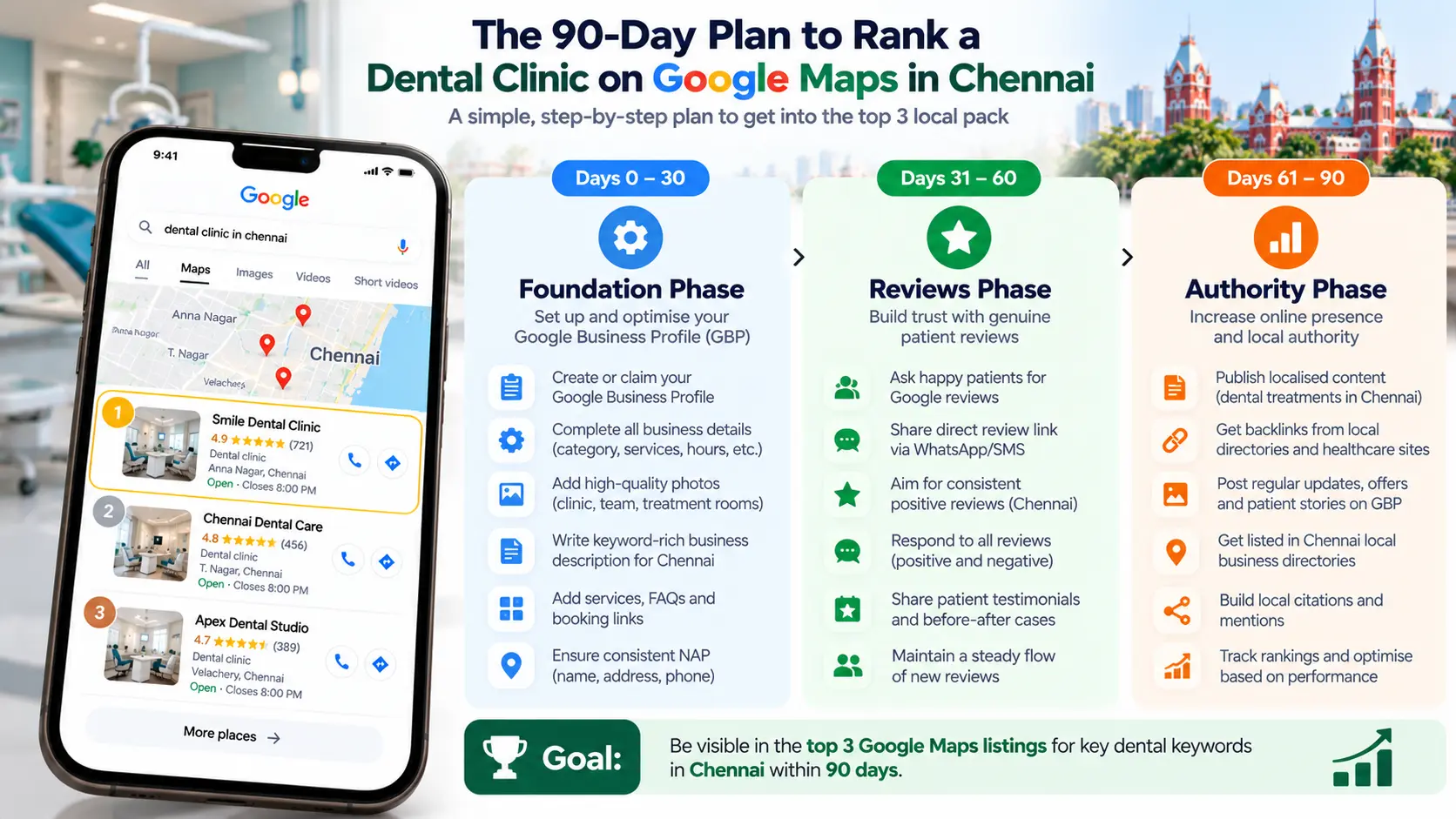 The 90-day plan to rank a dental clinic on Google Maps in Chennai split into foundation, reviews, and authority phases
