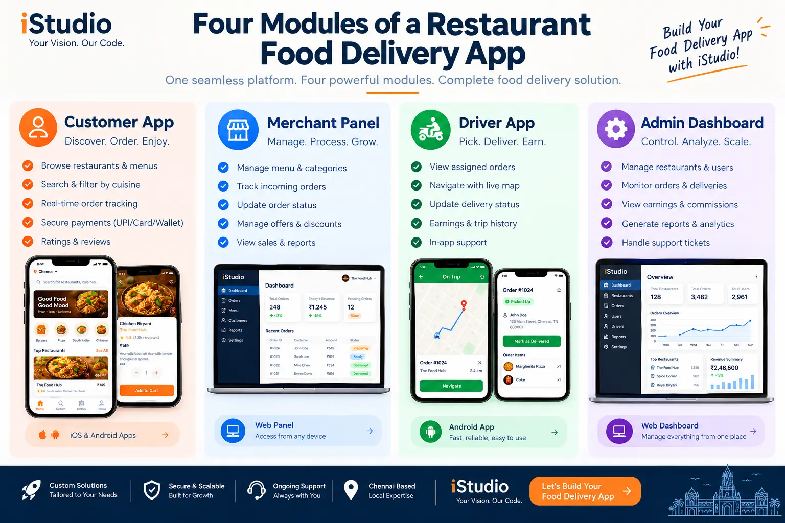 Four modules of a restaurant food delivery app: customer app, merchant panel, driver app, and admin dashboard