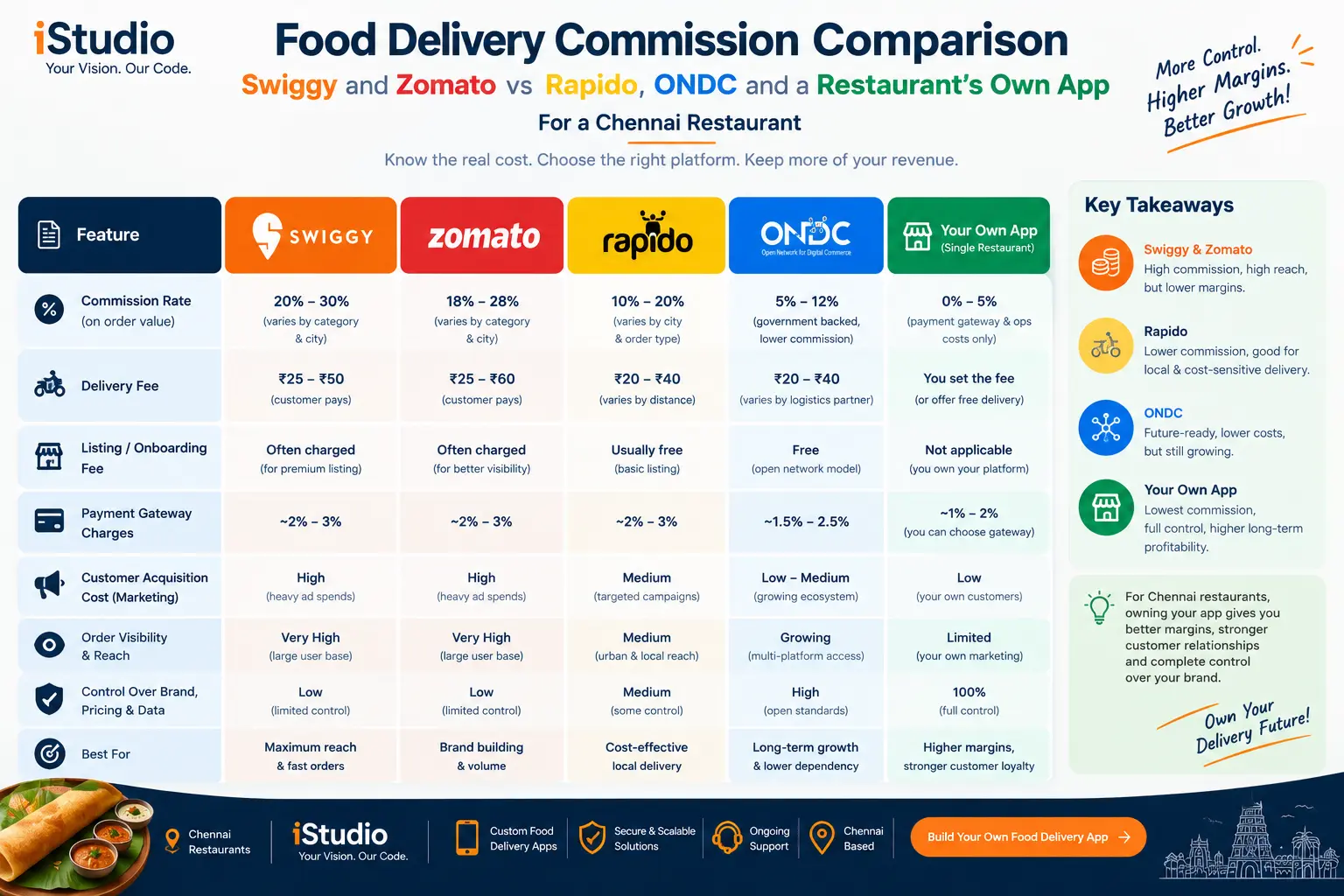 Food delivery commission comparison: Swiggy and Zomato versus Rapido, ONDC, and a restaurant's own app in Chennai