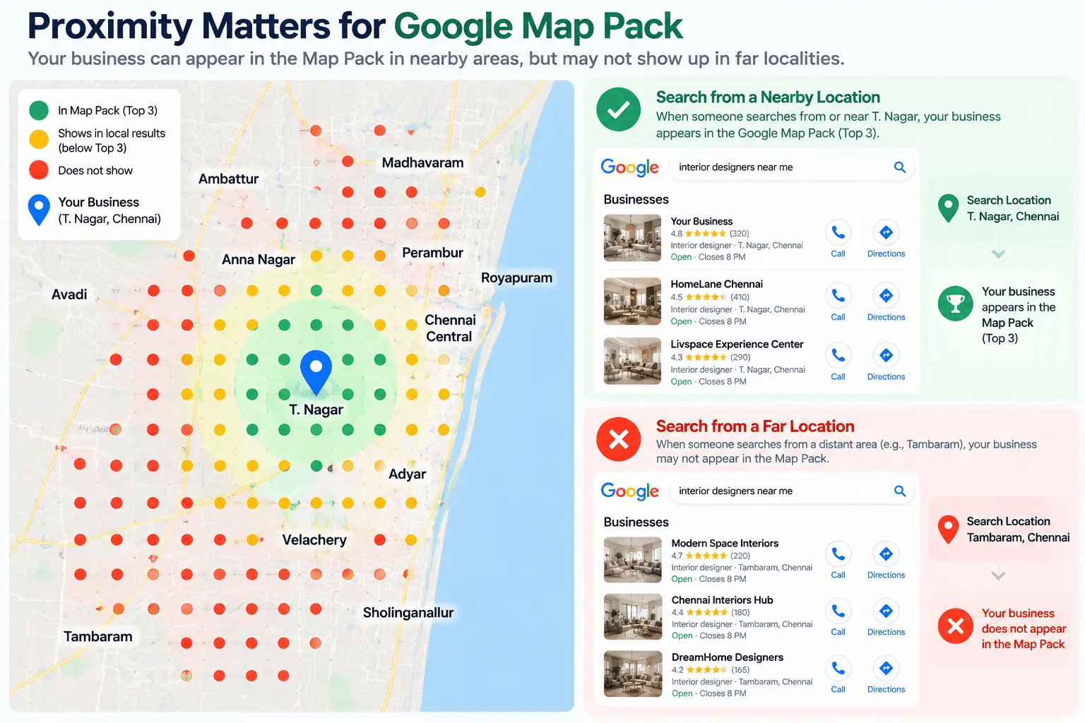 Proximity geo-grid showing a Chennai business ranking in the Map Pack nearby and dropping out in far localities