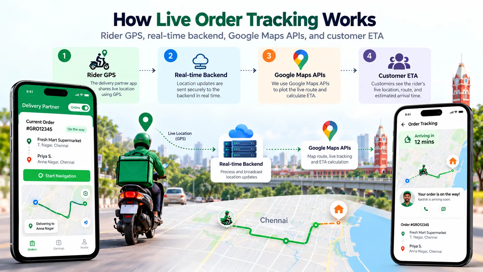 How live order tracking works: rider GPS, real-time backend, Google Maps APIs, and customer ETA