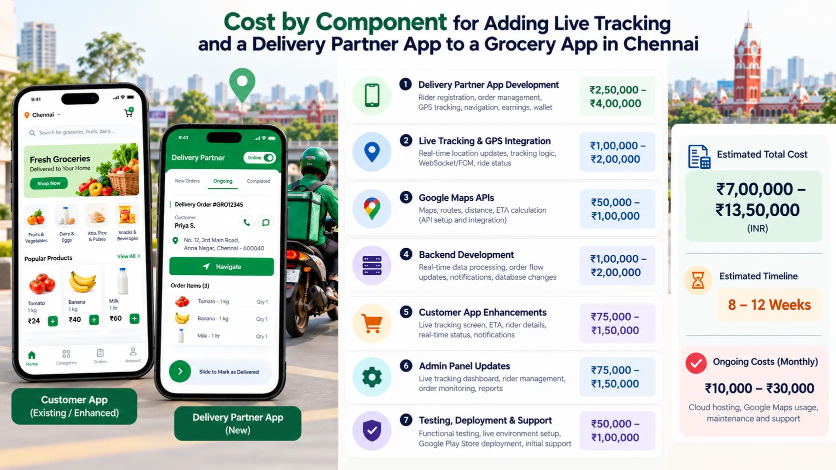 Cost by component for adding live tracking and a delivery partner app to a grocery app in Chennai