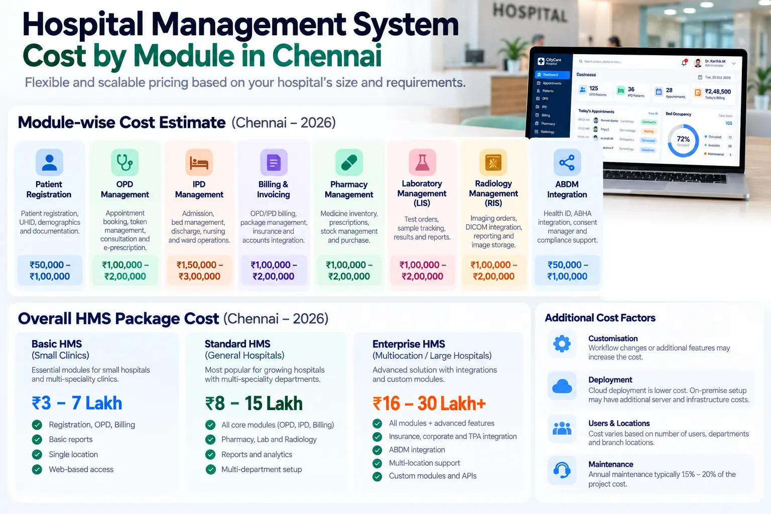 Hospital management system cost by module in Chennai: registration, OPD, IPD, billing, pharmacy, lab, radiology, and ABDM integration