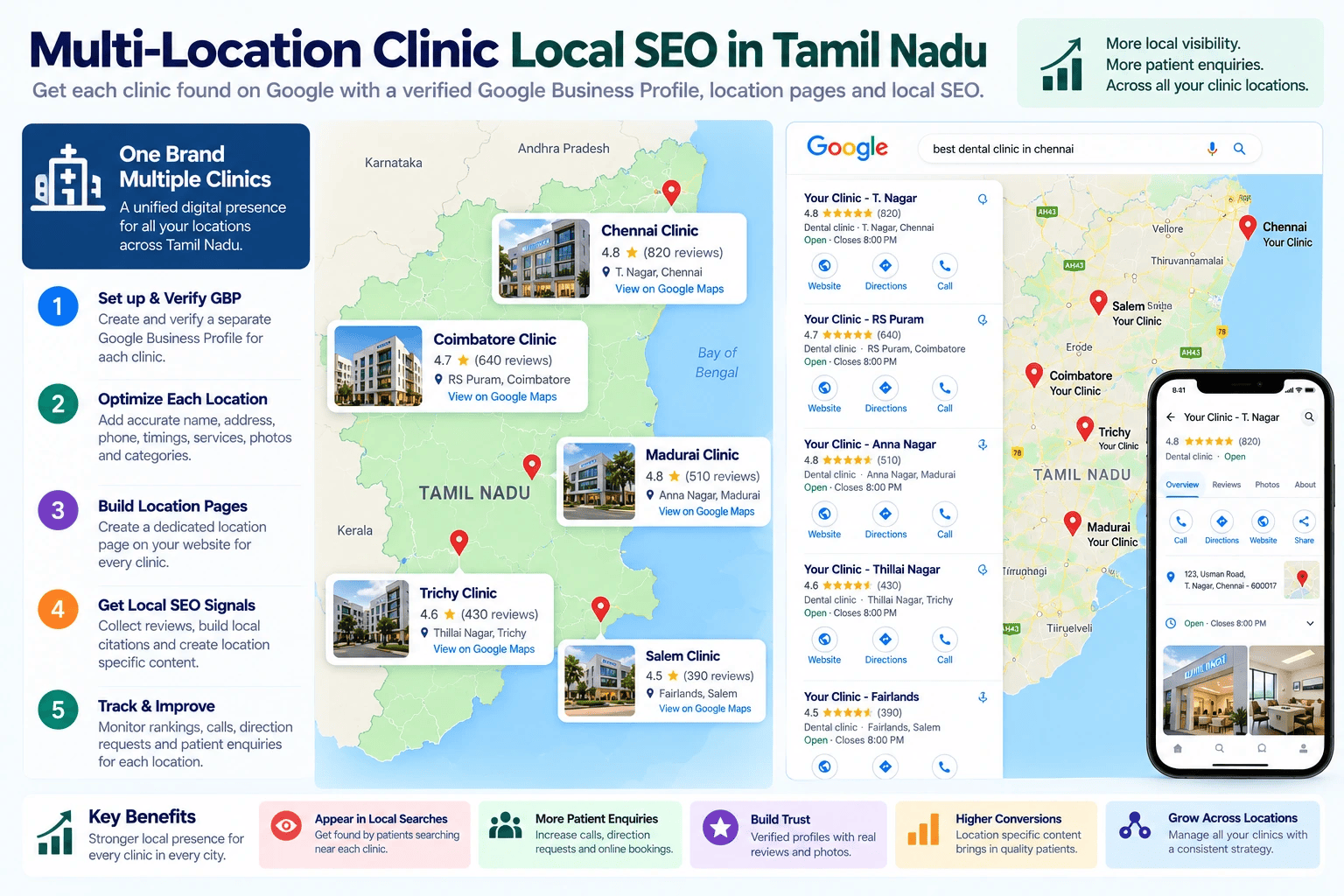 Multi location clinic local SEO in Tamil Nadu with a verified Google Business Profile pinned per clinic across five cities