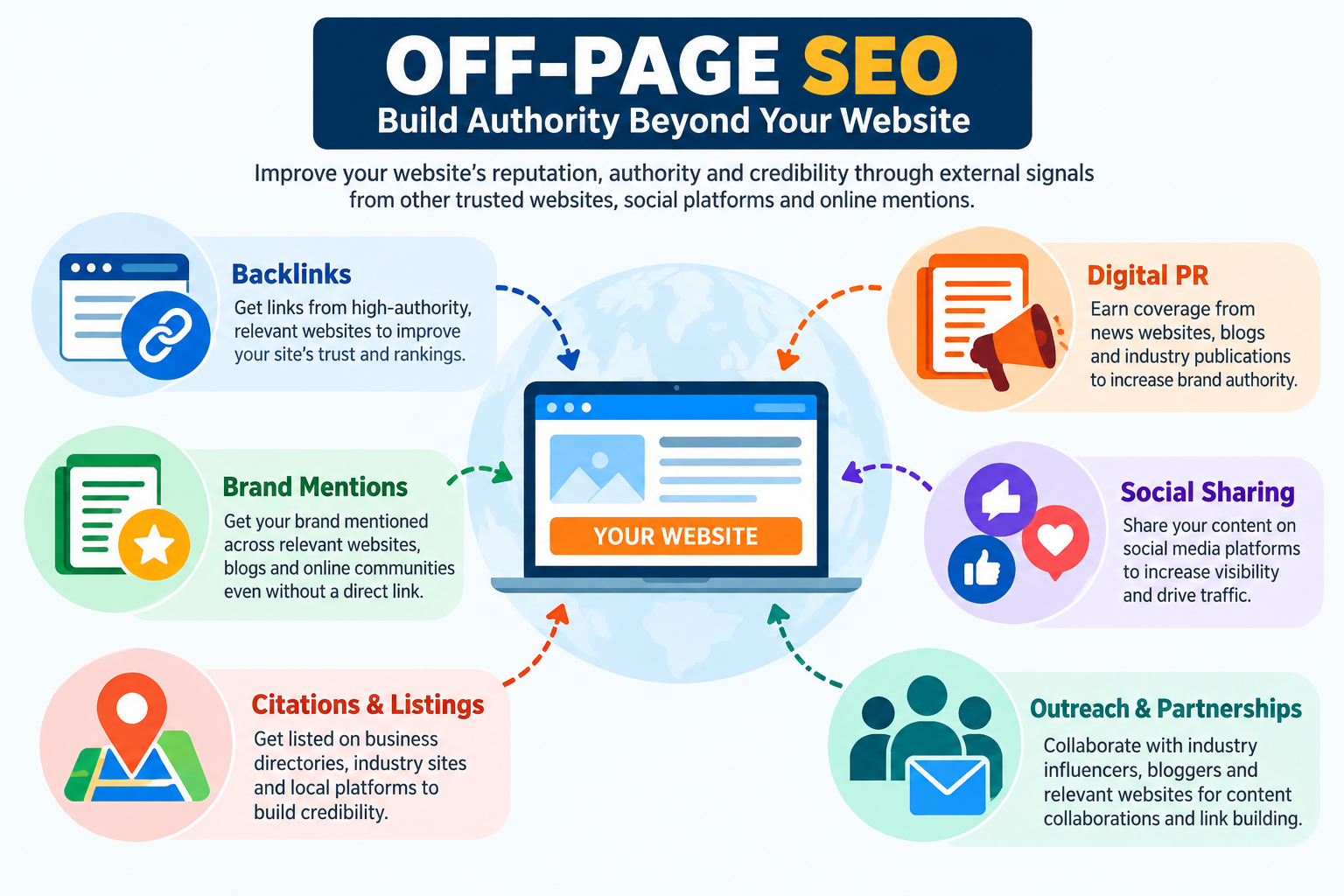 Off-page SEO services in Chennai — white-hat link building, guest posting and authority building by iStudio Technologies