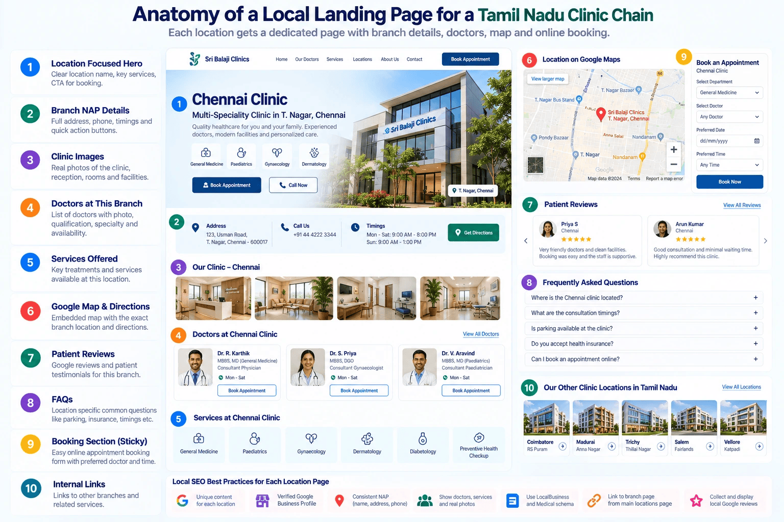 Anatomy of a local landing page per location for a Tamil Nadu clinic chain with branch NAP, doctors, map, and booking