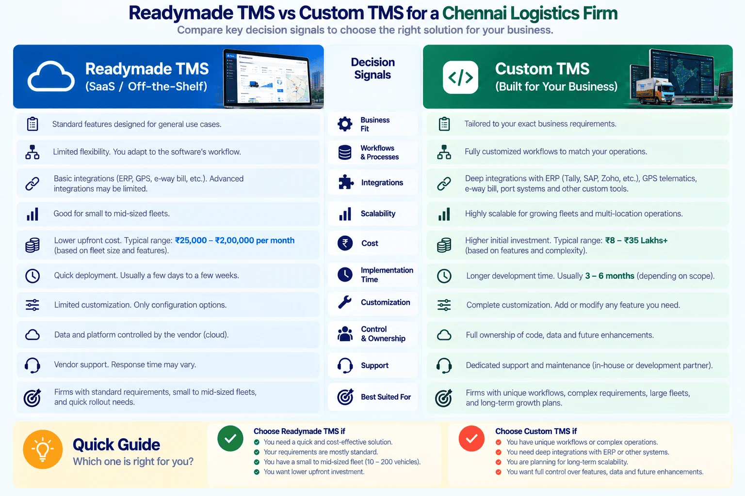 Readymade TMS vs custom TMS decision signals compared in two columns for a logistics firm