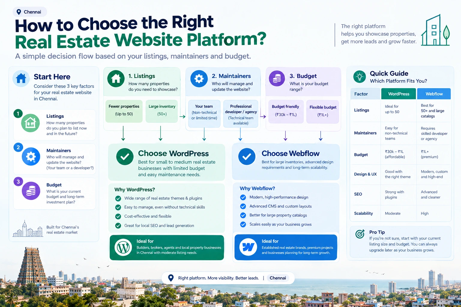 Decision flow for choosing a real estate website platform in Chennai by listings, maintainers and budget
