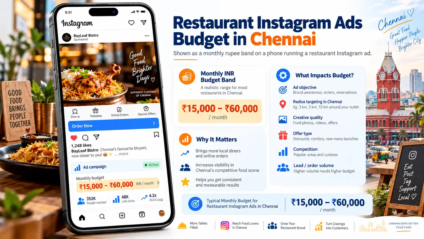Restaurant Instagram ads budget in Chennai shown as a monthly rupee band on a phone running a restaurant Instagram ad