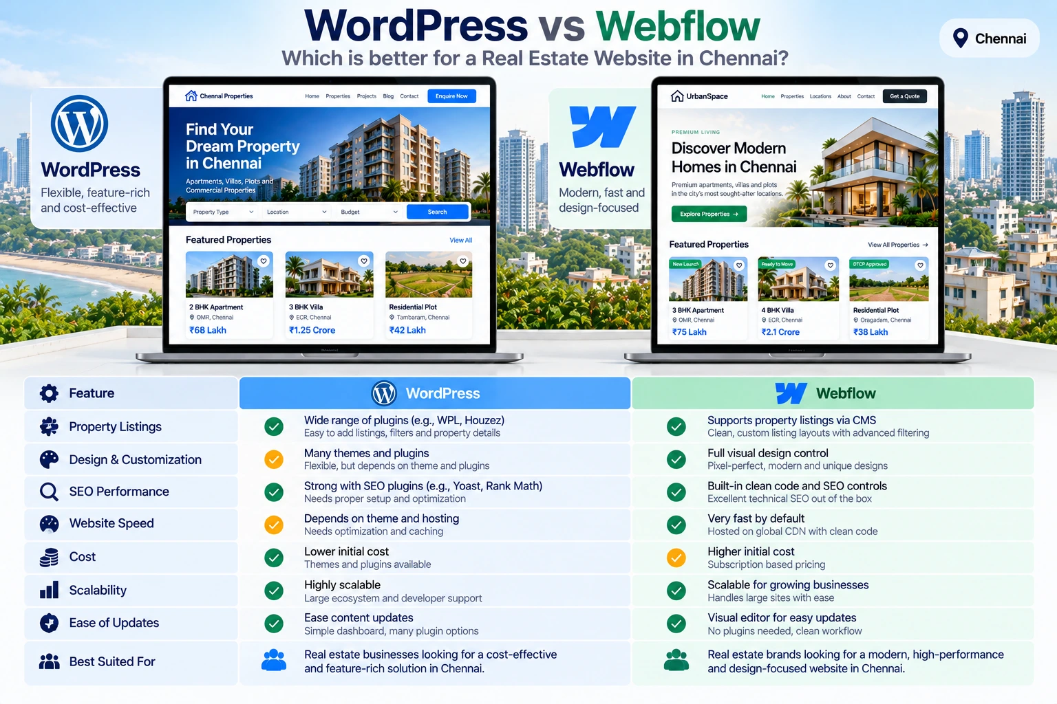 WordPress vs Webflow for real estate compared across listings, SEO, speed, cost and scalability